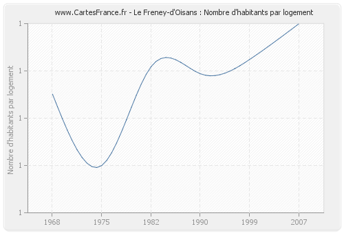 Le Freney-d'Oisans : Nombre d'habitants par logement